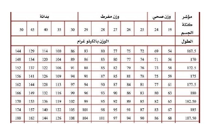  ماهو الوزن المثالي الطول 170