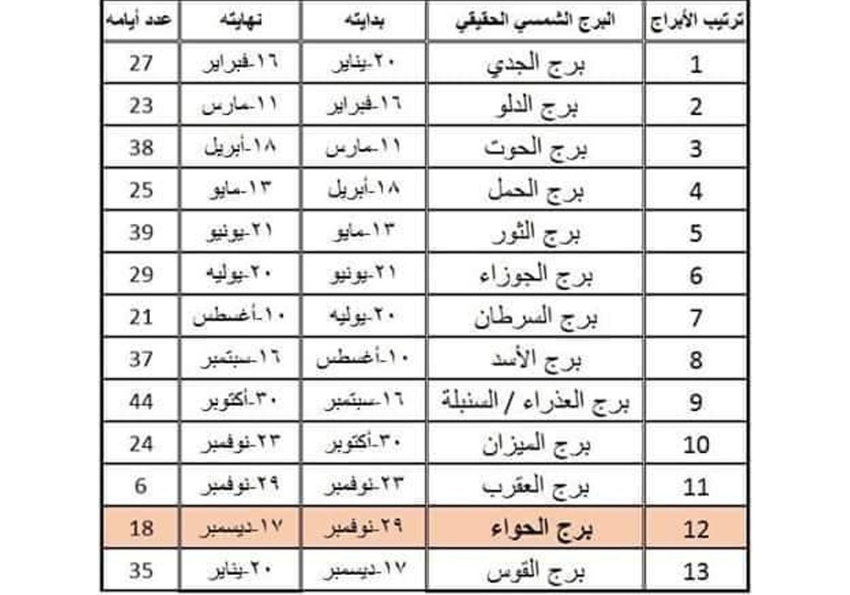 حقيقة اكتشاف برج جديد اسمه برج الحوّاء!