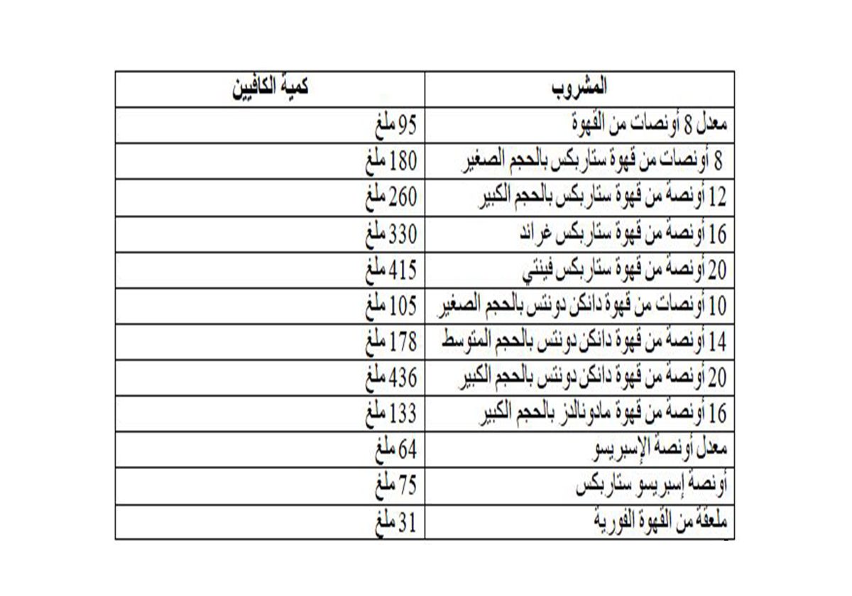 جدول بكمية الكافيين في مشروبك المفضل