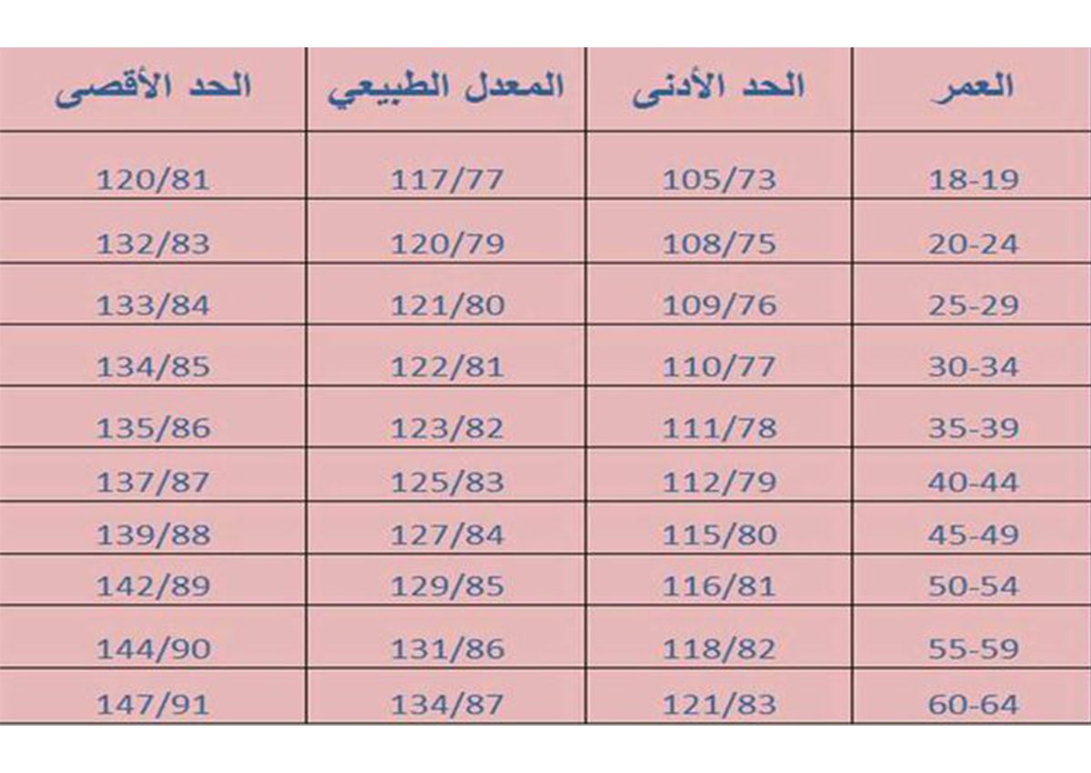 هل الضغط 140 100 طبيعي 