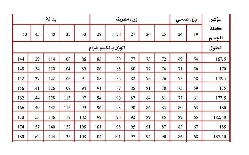 ماهو الوزن المثالي الطول 170