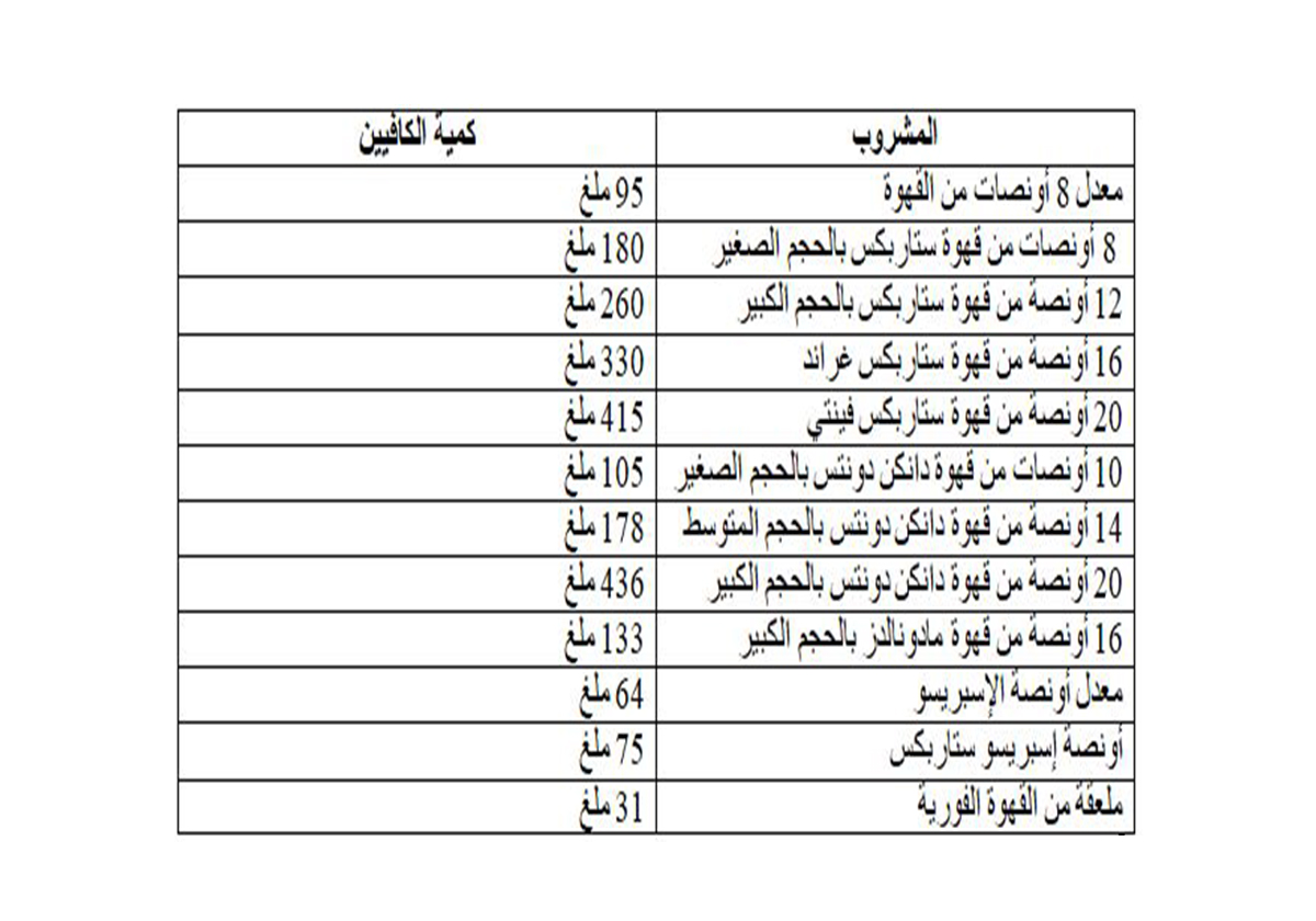 جدول بكمية الكافيين في مشروبك المفضل