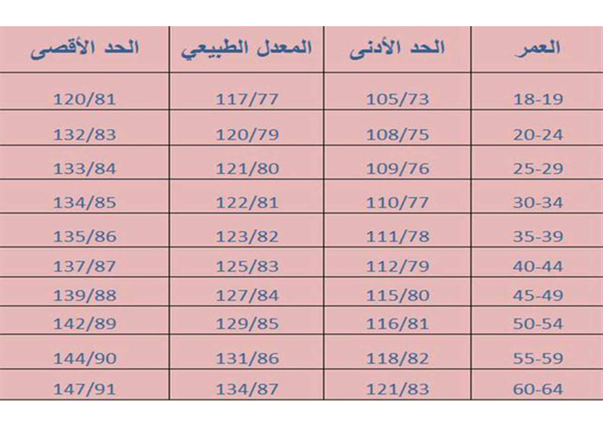 هل الضغط 140 100 طبيعي